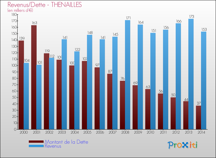 Evolution comparée de la dette et des revenus pour la commune de THENAILLES de 2000 à 2014 Comparaison de la dette et des revenus pour THENAILLES de 2000 à 2014