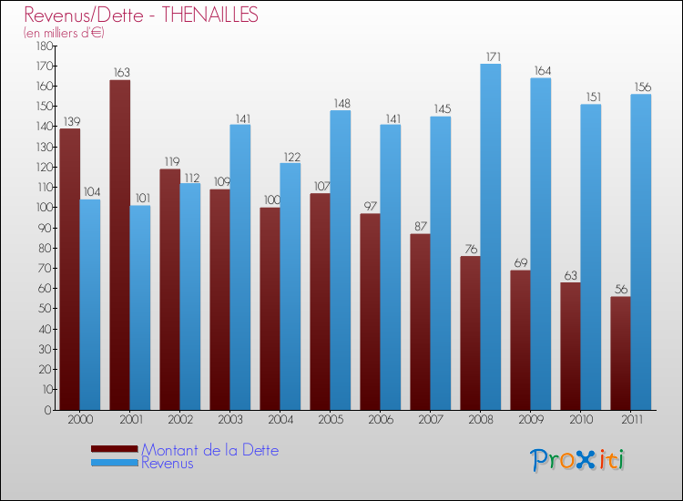 Evolution comparée de la dette et des revenus pour la commune de THENAILLES de 2000 à 2011 Comparaison de la dette et des revenus pour THENAILLES de 2000 à 2011
