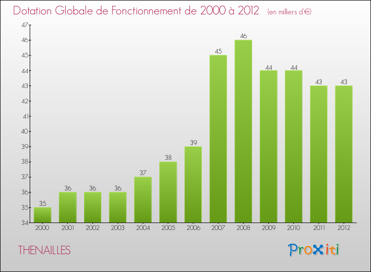 Evolution du montant de la Dotation Globale de Fonctionnement pour la commune de THENAILLES de 2000 à 2012 Evolution du montant de la Dotation Globale de Fonctionnement pour THENAILLES de 2000 à 2012