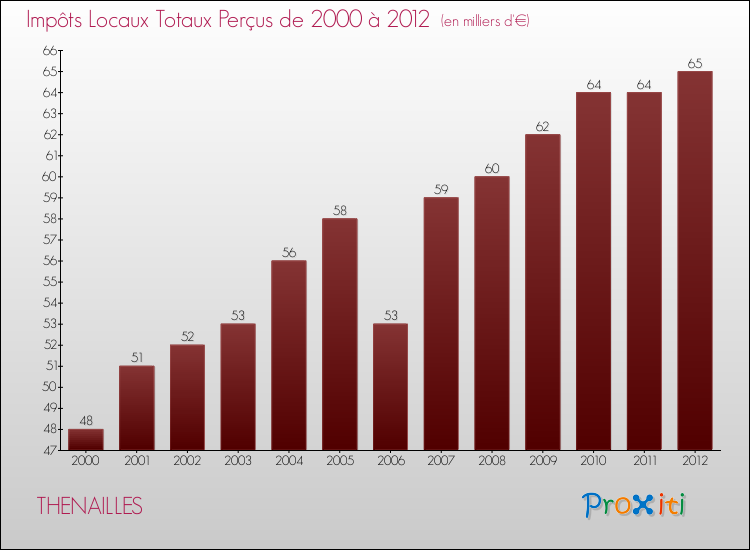 Evolution des Impôts Locaux pour la commune de THENAILLES de 2000 à 2012 Evolution des Impôts Locaux pour THENAILLES de 2000 à 2012