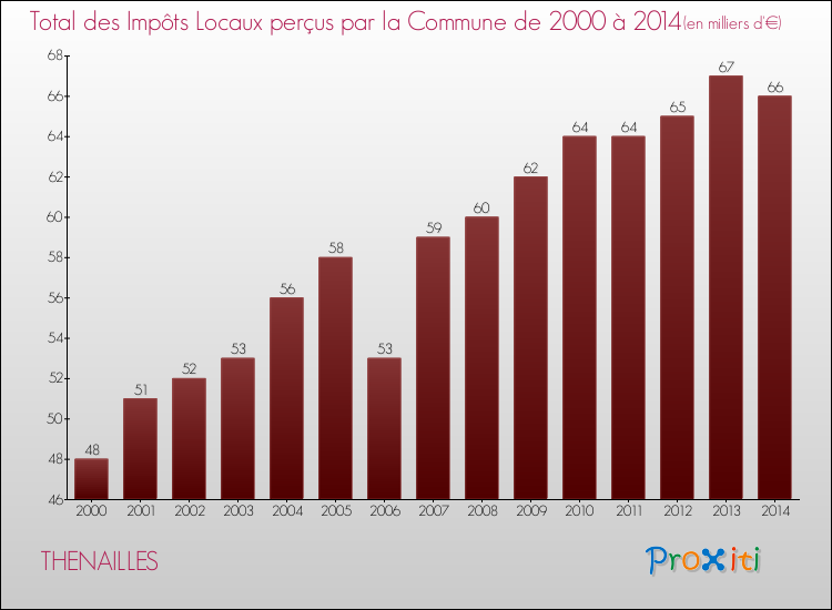 Evolution des Impôts Locaux pour la commune de THENAILLES de 2000 à 2014 Evolution des Impôts Locaux pour THENAILLES de 2000 à 2014