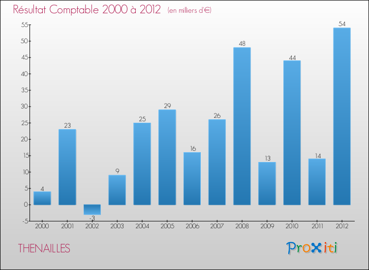 Evolution du résultat comptable pour la commune de THENAILLES de 2000 à 2012 Evolution du résultat comptable pour THENAILLES de 2000 à 2012