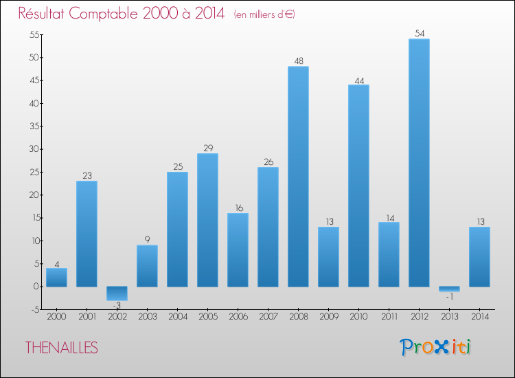 Evolution du résultat comptable pour la commune de THENAILLES de 2000 à 2014 Evolution du résultat comptable pour THENAILLES de 2000 à 2014