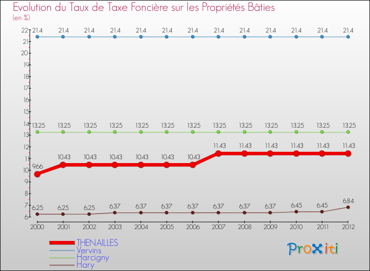 Evolution du taux de la taxe foncière sur le bati pour THENAILLES et les communes proches de 2000 à 2012 Comparaison des taux de taxe foncière sur le bati pour THENAILLES et les communes voisines de 2000 à 2012