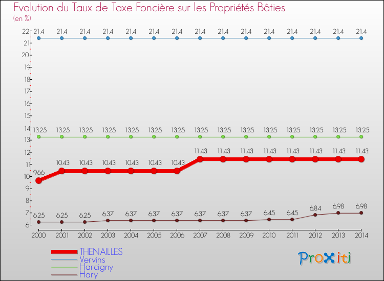 Evolution du taux de la taxe foncière sur le bati pour THENAILLES et les communes proches de 2000 à 2014 Comparaison des taux de taxe foncière sur le bati pour THENAILLES et les communes voisines de 2000 à 2014