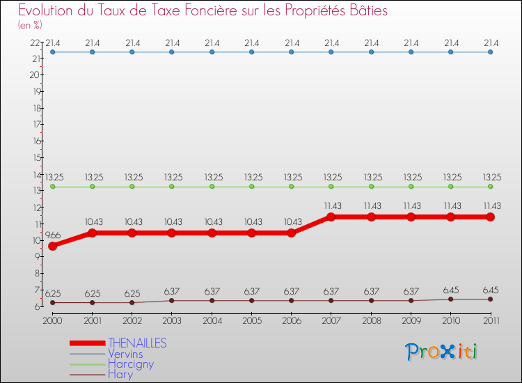 Evolution du taux de la taxe foncière sur le bati pour THENAILLES et les communes proches Comparaison des taux de taxe foncière sur le bati pour THENAILLES et les communes voisines