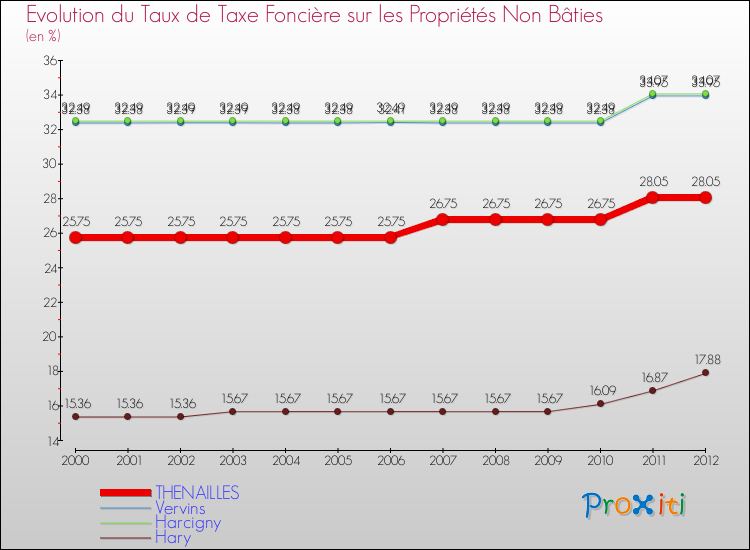 Evolution du taux de la taxe foncière sur les immeubles et terrains non batis pour THENAILLES et les communes proches de 2000 à 2012 Comparaison des taux de la taxe foncière sur les immeubles et terrains non batis pour THENAILLES et les communes voisines de 2000 à 2012