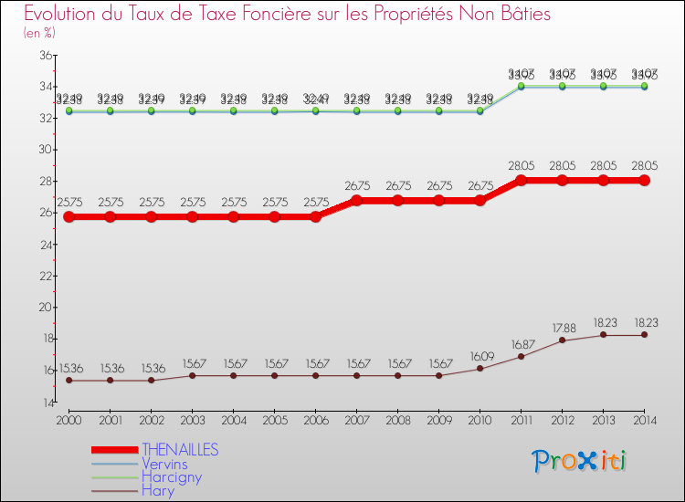 Evolution du taux de la taxe foncière sur les immeubles et terrains non batis pour THENAILLES et les communes proches de 2000 à 2014 Comparaison des taux de la taxe foncière sur les immeubles et terrains non batis pour THENAILLES et les communes voisines de 2000 à 2014