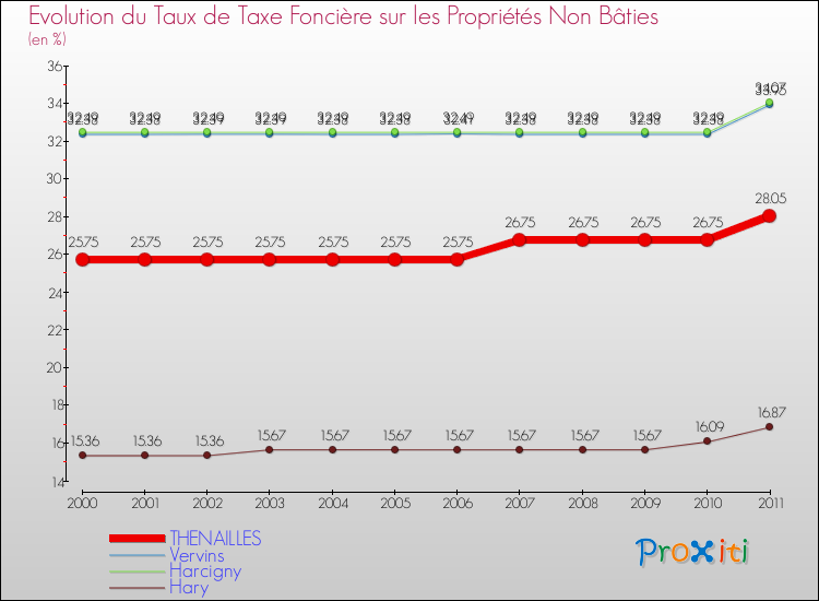 Evolution du taux de la taxe foncière sur les immeubles et terrains non batis pour THENAILLES et les communes proches Comparaison des taux de la taxe foncière sur les immeubles et terrains non batis pour THENAILLES et les communes voisines