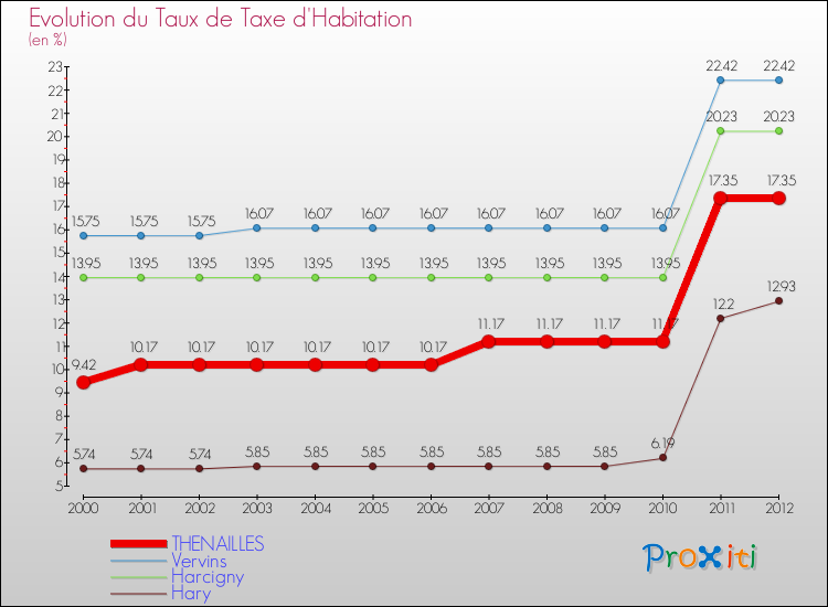 Evolution du taux de la taxe d'habitation pour THENAILLES et les communes proches Comparaison des taux de la taxe d'habitation pour THENAILLES et les communes voisines