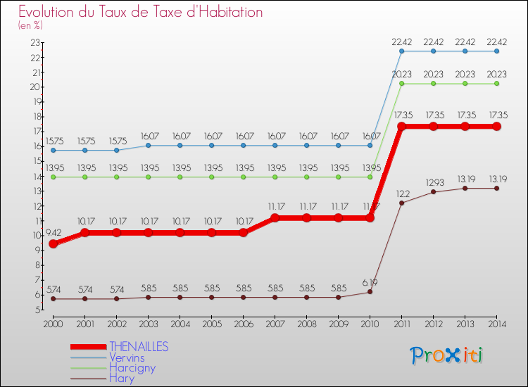 Evolution du taux de la taxe d'habitation pour THENAILLES et les communes proches de 2000 à 2014 Comparaison des taux de la taxe d'habitation pour THENAILLES et les communes voisines de 2000 à 2014