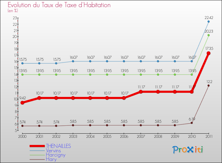 Evolution du taux de la taxe d'habitation pour THENAILLES et les communes proches Comparaison des taux de la taxe d'habitation pour THENAILLES et les communes voisines
