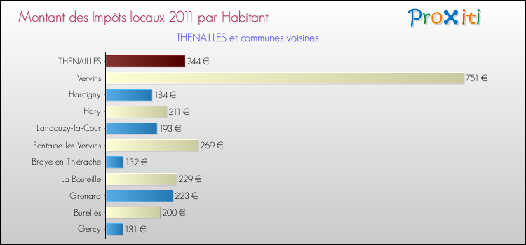 Montant des impôts locaux par Habitant pour THENAILLES et les communes proches Comparaison des impôts locaux par habitant pour THENAILLES et les communes voisines