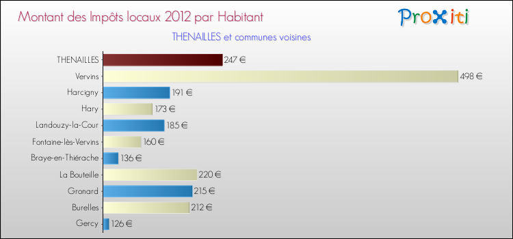 Montant des impôts locaux par Habitant pour THENAILLES et les communes proches Comparaison des impôts locaux par habitant pour THENAILLES et les communes voisines