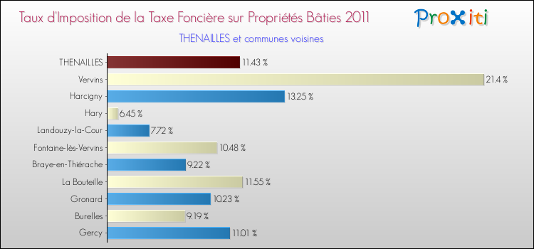 Taux d'imposition de la taxe foncière sur le bati 2011 pour THENAILLES et les communes proches Comparaison des taux d'imposition de la taxe foncière sur le bati 2011 pour THENAILLES et les communes voisines