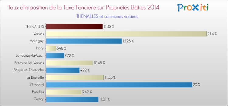 Taux d'imposition de la taxe foncière sur le bati 2014 pour THENAILLES et les communes proches Comparaison des taux d'imposition de la taxe foncière sur le bati 2014 pour THENAILLES et les communes voisines