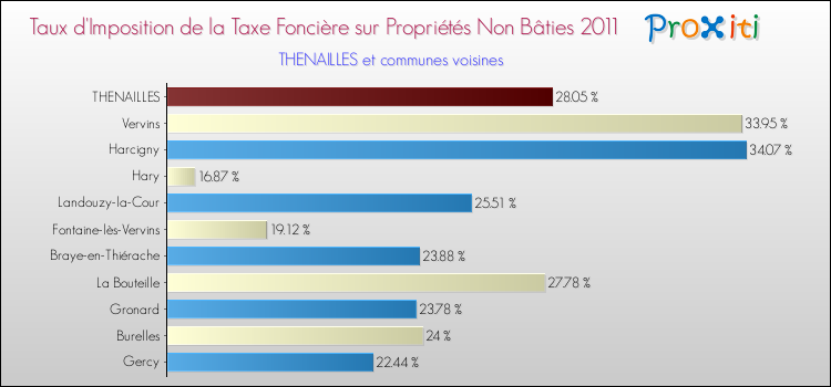 Taux d'imposition de la taxe foncière sur les immeubles et terrains non batis 2011 pour THENAILLES et les communes proches Comparaison des taux d'imposition de la taxe foncière sur les immeubles et terrains non batis 2011 pour THENAILLES et les communes voisines