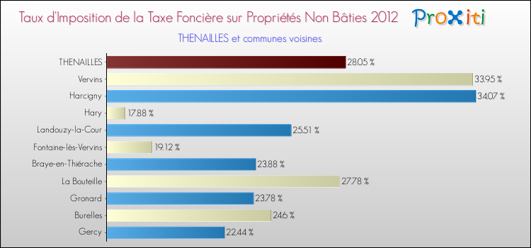 Taux d'imposition de la taxe foncière sur les immeubles et terrains non batis 2012 pour THENAILLES et les communes proches Comparaison des taux d'imposition de la taxe foncière sur les immeubles et terrains non batis 2012 pour THENAILLES et les communes voisines