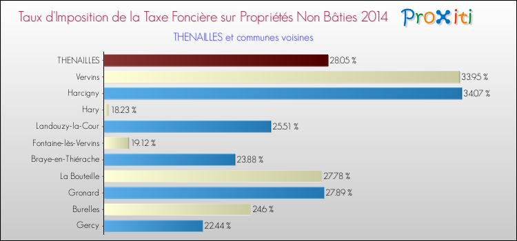 Taux d'imposition de la taxe foncière sur les immeubles et terrains non batis 2014 pour THENAILLES et les communes proches Comparaison des taux d'imposition de la taxe foncière sur les immeubles et terrains non batis 2014 pour THENAILLES et les communes voisines