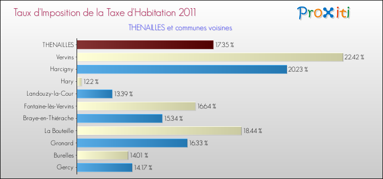Taux d'imposition de la taxe d'habitation 2011 pour THENAILLES et les communes proches Comparaison des taux d'imposition de la taxe d'habitation 2011 pour THENAILLES et les communes voisines