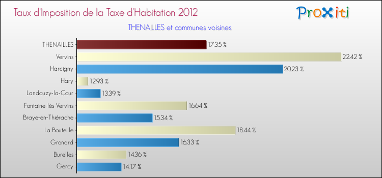 Taux d'imposition de la taxe d'habitation 2012 pour THENAILLES et les communes proches Comparaison des taux d'imposition de la taxe d'habitation 2012 pour THENAILLES et les communes voisines