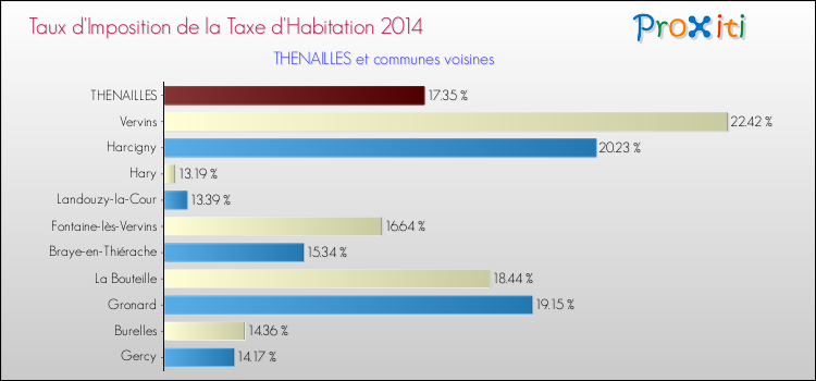 Taux d'imposition de la taxe d'habitation 2014 pour THENAILLES et les communes proches Comparaison des taux d'imposition de la taxe d'habitation 2014 pour THENAILLES et les communes voisines