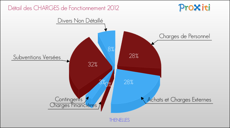 Décomposition des Charges de Fonctionnement 2012 de la commune de THENELLES Charges de Fonctionnement 2012 pour la commune de THENELLES
