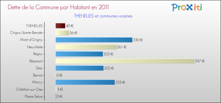 Dette par habitant de la commune en 2011 pour THENELLES et les communes proches Comparaison de la dette par habitant de la commune en 2011 pour THENELLES et les communes voisines