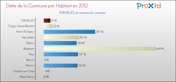 Dette par habitant de la commune en 2012 pour THENELLES et les communes proches Comparaison de la dette par habitant de la commune en 2012 pour THENELLES et les communes voisines