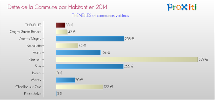 Dette par habitant de la commune en 2014 pour THENELLES et les communes proches Comparaison de la dette par habitant de la commune en 2014 pour THENELLES et les communes voisines