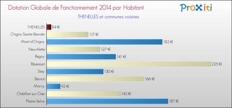Montant des dotations globales de fonctionnement DGF par Habitant pour THENELLES et les communes proches en 2014. Comparaison des des dotations globales de fonctionnement DGF par habitant pour THENELLES et les communes voisines en 2014.