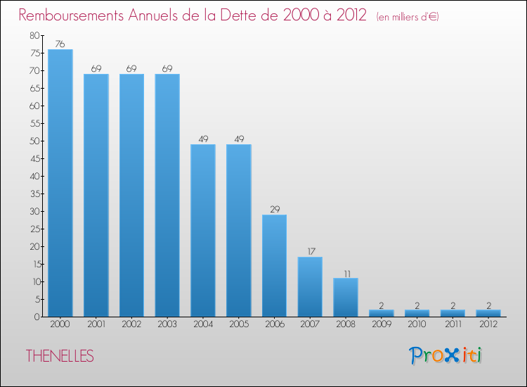 Evolution de l'annuité de la dette pour la commune de THENELLES de 2000 à 2012 Annuités de la dette pour THENELLES de 2000 à 2012