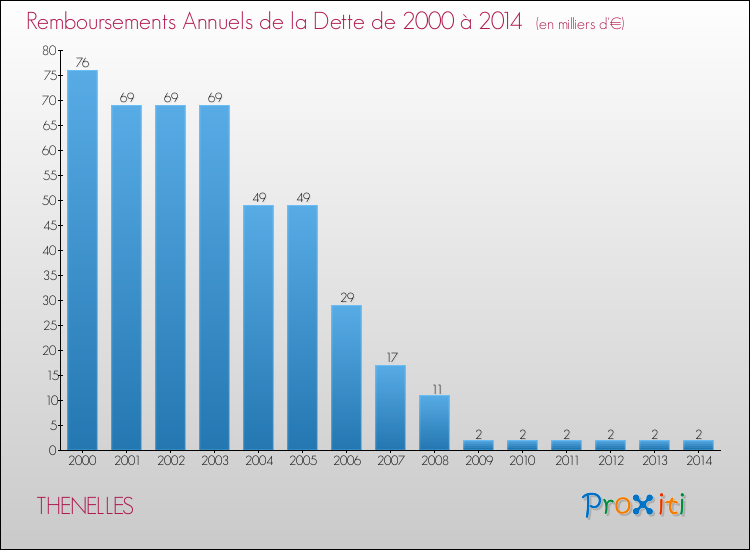 Evolution de l'annuité de la dette pour la commune de THENELLES de 2000 à 2014 Annuités de la dette pour THENELLES de 2000 à 2014