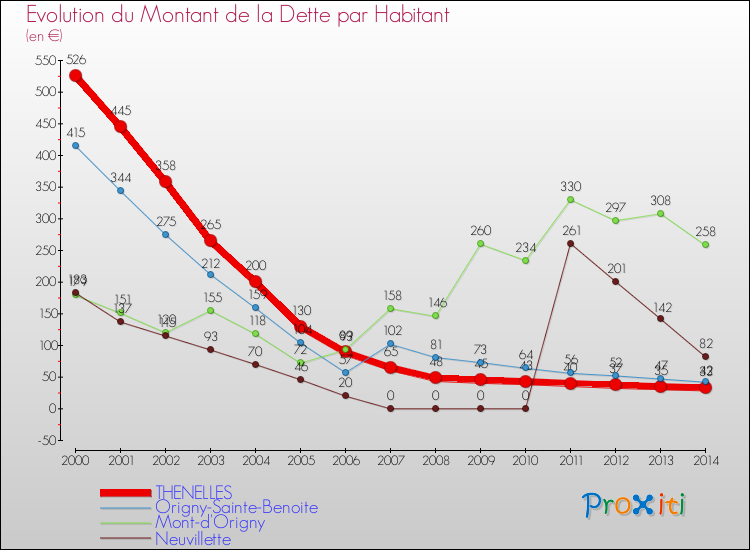 Evolution de la dette par habitant pour la commune de THENELLES et les communes proches de 2000 à 2014 Comparaison de la dette par habitant pour THENELLES et les communes voisines de 2000 à 2014