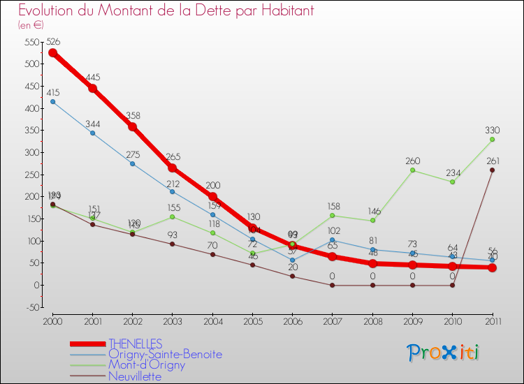 Evolution de la dette par habitant pour la commune de THENELLES et les communes proches Comparaison de la dette par habitant pour THENELLES et les communes voisines