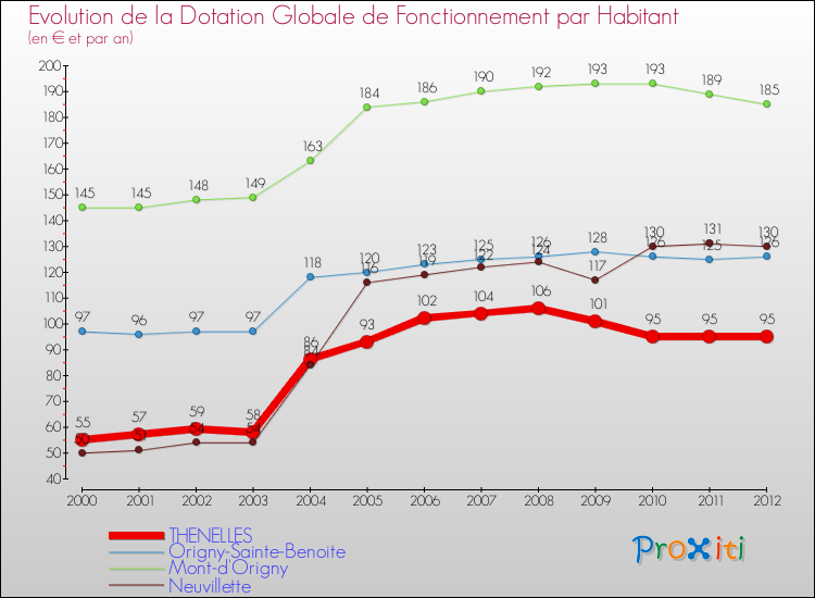 Evolution et montant de la dotation globale de fonctionnement par Habitant pour THENELLES et les communes proches Comparaison des dotations globales de fonctionnement par habitant pour THENELLES et les communes voisines