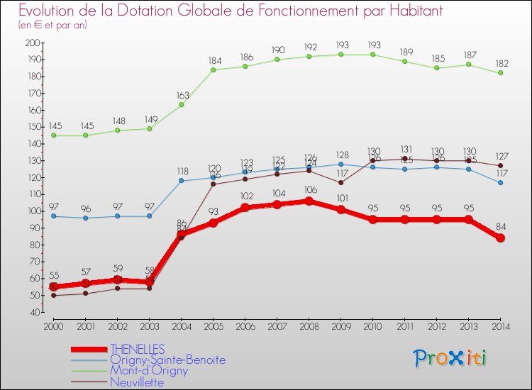 Evolution et montant de la dotation globale de fonctionnement par Habitant pour THENELLES et les communes proches de 2000 à 2014. Comparaison des dotations globales de fonctionnement par habitant pour THENELLES et les communes voisines de 2000 à 2014.