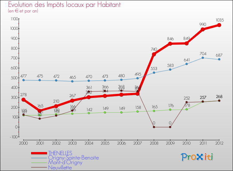 Evolution et montant des impôts locaux par Habitant pour THENELLES et les communes proches Comparaison des impôts locaux par habitant pour THENELLES et les communes voisines
