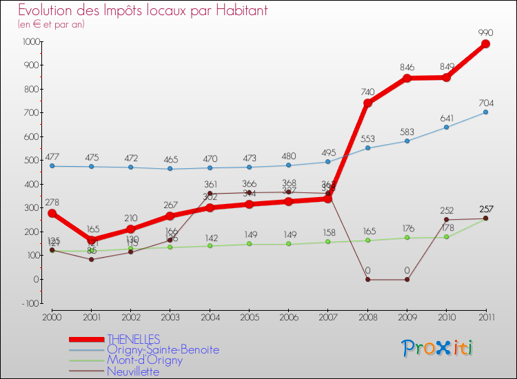 Evolution et montant des impôts locaux par Habitant pour THENELLES et les communes proches Comparaison des impôts locaux par habitant pour THENELLES et les communes voisines
