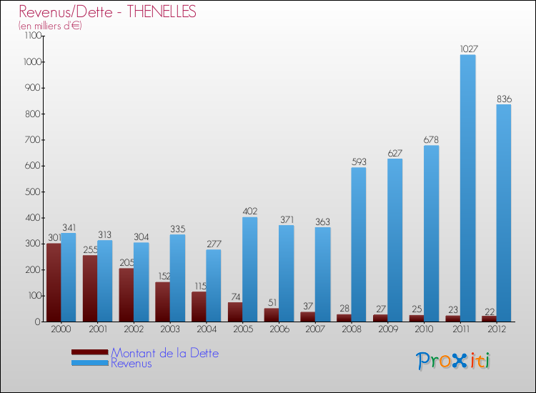 Evolution comparée de la dette et des revenus pour la commune de THENELLES de 2000 à 2012 Comparaison de la dette et des revenus pour THENELLES de 2000 à 2012