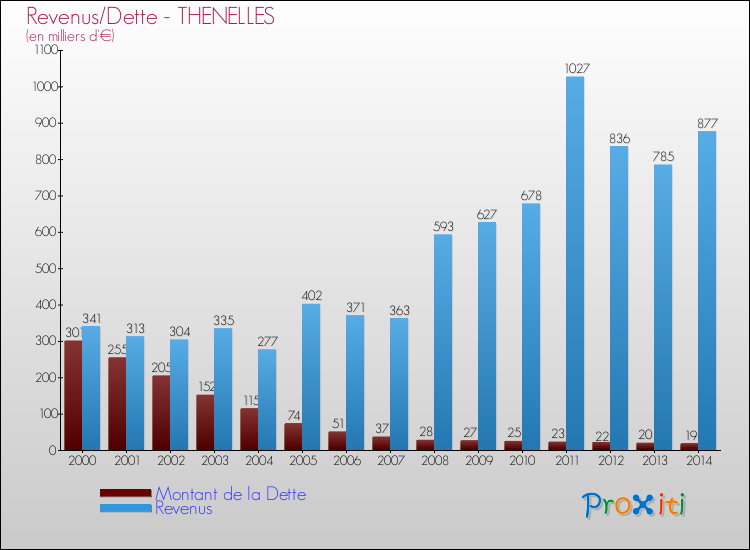 Evolution comparée de la dette et des revenus pour la commune de THENELLES de 2000 à 2014 Comparaison de la dette et des revenus pour THENELLES de 2000 à 2014