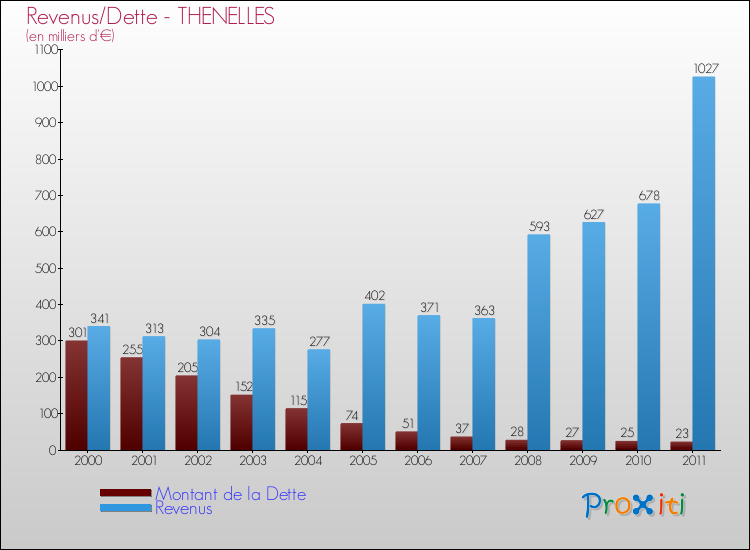 Evolution comparée de la dette et des revenus pour la commune de THENELLES de 2000 à 2011 Comparaison de la dette et des revenus pour THENELLES de 2000 à 2011