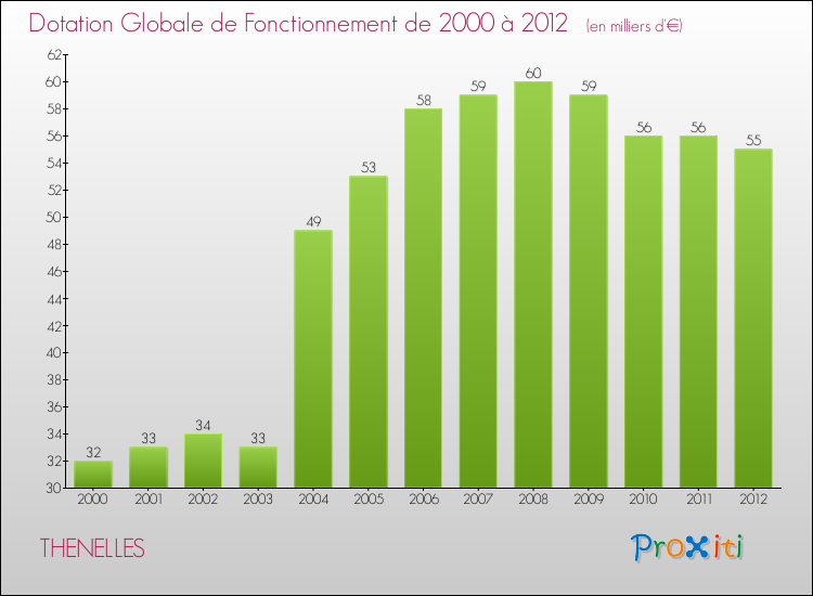 Evolution du montant de la Dotation Globale de Fonctionnement pour la commune de THENELLES de 2000 à 2012 Evolution du montant de la Dotation Globale de Fonctionnement pour THENELLES de 2000 à 2012