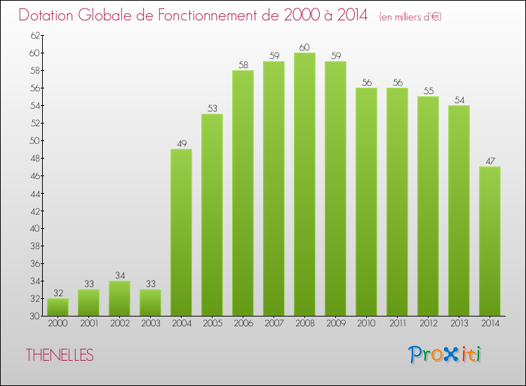 Evolution du montant de la Dotation Globale de Fonctionnement pour la commune de THENELLES de 2000 à 2014 Evolution du montant de la Dotation Globale de Fonctionnement pour THENELLES de 2000 à 2014