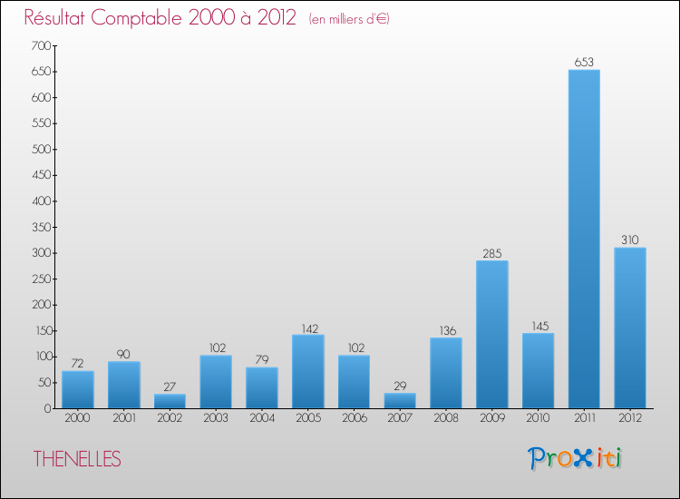 Evolution du résultat comptable pour la commune de THENELLES de 2000 à 2012 Evolution du résultat comptable pour THENELLES de 2000 à 2012