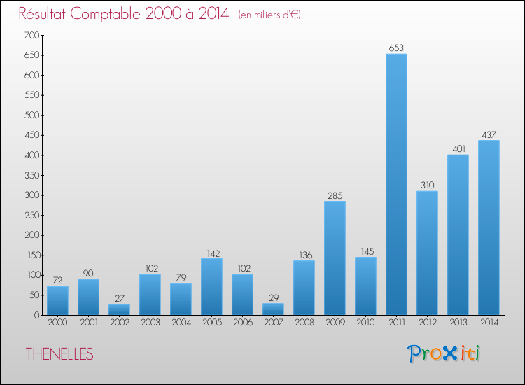 Evolution du résultat comptable pour la commune de THENELLES de 2000 à 2014 Evolution du résultat comptable pour THENELLES de 2000 à 2014