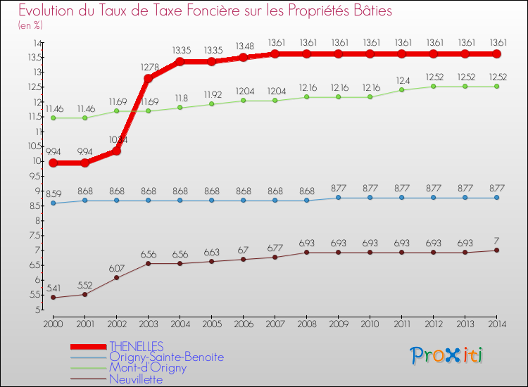Evolution du taux de la taxe foncière sur le bati pour THENELLES et les communes proches de 2000 à 2014 Comparaison des taux de taxe foncière sur le bati pour THENELLES et les communes voisines de 2000 à 2014