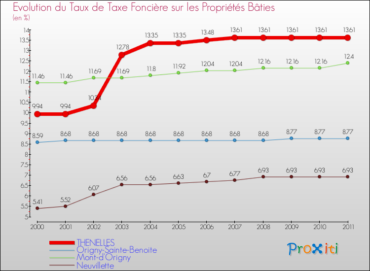 Evolution du taux de la taxe foncière sur le bati pour THENELLES et les communes proches Comparaison des taux de taxe foncière sur le bati pour THENELLES et les communes voisines
