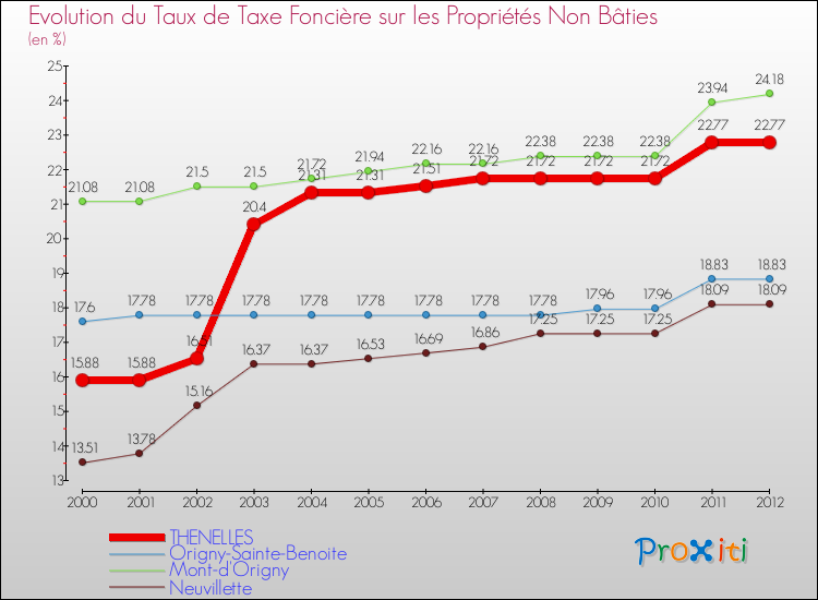 Evolution du taux de la taxe foncière sur les immeubles et terrains non batis pour THENELLES et les communes proches de 2000 à 2012 Comparaison des taux de la taxe foncière sur les immeubles et terrains non batis pour THENELLES et les communes voisines de 2000 à 2012