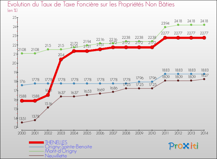 Evolution du taux de la taxe foncière sur les immeubles et terrains non batis pour THENELLES et les communes proches de 2000 à 2014 Comparaison des taux de la taxe foncière sur les immeubles et terrains non batis pour THENELLES et les communes voisines de 2000 à 2014